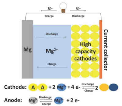 相轉(zhuǎn)化反應(yīng)正極的充電機(jī)充電鎂電池前景及進(jìn)展 相轉(zhuǎn)化反應(yīng)正極的充電機(jī)充電鎂電池前景及進(jìn)展