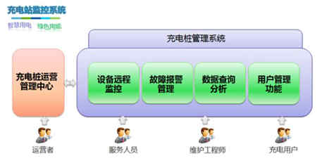 電動(dòng)汽車蓄電池充電機(jī)-充電樁技術(shù)及配電設(shè)計(jì)方案 電動(dòng)汽車蓄電池充電機(jī)-充電樁技術(shù)及配電設(shè)計(jì)方案