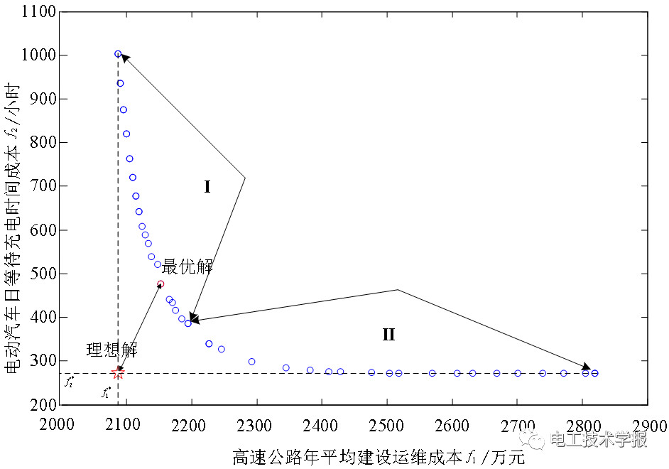 基于動(dòng)態(tài)交通仿真的高速公路電動(dòng)汽車蓄電池充電機(jī)-充電站規(guī)劃 基于動(dòng)態(tài)交通仿真的高速公路電動(dòng)汽車蓄電池充電機(jī)-充電站規(guī)劃