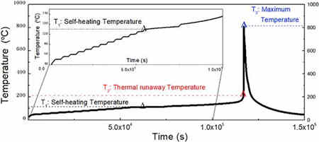 無內(nèi)部短路的充電機(jī)充電鋰離子蓄電池?zé)崾Э? alt=