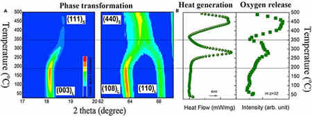 無內(nèi)部短路的充電機(jī)充電鋰離子蓄電池?zé)崾Э? alt=