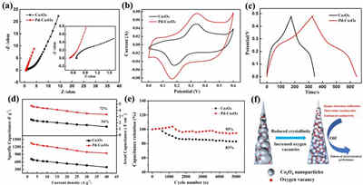 基于低結(jié)晶度氧空位富足Co3O4電極的柔性高能量密度蓄電池充電機充電超級電容器 基于低結(jié)晶度氧空位富足Co3O4電極的柔性高能量密度蓄電池充電機充電超級電容器