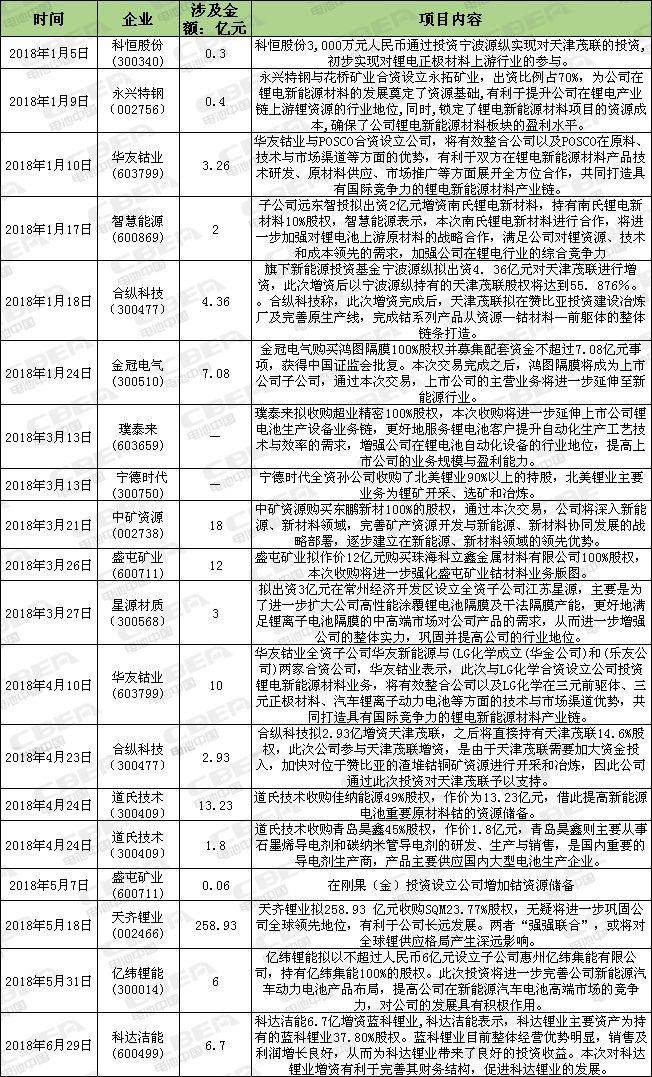 上半年上市公司36起全自動恒流恒壓充電機(jī)充電鋰電池行業(yè)并購案 資本向上游材料轉(zhuǎn)移 上半年上市公司36起全自動恒流恒壓充電機(jī)充電鋰電池行業(yè)并購案 資本向上游材料轉(zhuǎn)移