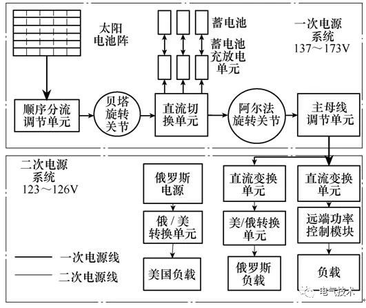 空間太陽能高壓充電機(jī)充電蓄電池電站高壓大功率電力傳輸關(guān)鍵技術(shù)綜述 空間太陽能高壓充電機(jī)充電蓄電池電站高壓大功率電力傳輸關(guān)鍵技術(shù)綜述