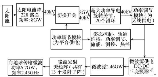 空間太陽能高壓充電機(jī)充電蓄電池電站高壓大功率電力傳輸關(guān)鍵技術(shù)綜述 空間太陽能高壓充電機(jī)充電蓄電池電站高壓大功率電力傳輸關(guān)鍵技術(shù)綜述