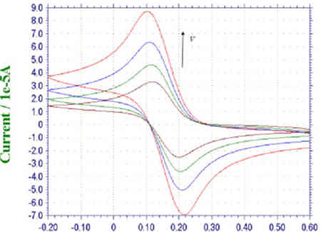 什么是電化學(xué)循環(huán)伏安法？