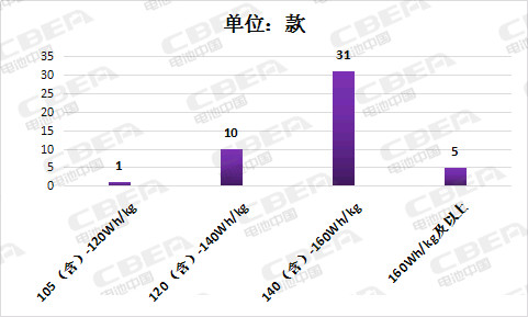 第8批推薦目錄充電機(jī)充電蓄電池性能整體提升能量密度超120Wh/kg的占比達(dá)89% 第8批推薦目錄充電機(jī)充電蓄電池性能整體提升能量密度超120Wh/kg的占比達(dá)89%