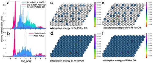 鄰位單原子協(xié)同作用的高效及充電機(jī)充電高抗CO毒化燃料電池氧還原催化劑 鄰位單原子協(xié)同作用的高效及充電機(jī)充電高抗CO毒化燃料電池氧還原催化劑