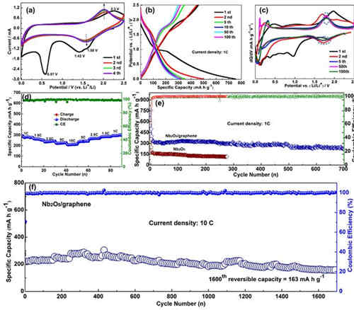 軟團(tuán)聚復(fù)合電極材料助力高性能充電機(jī)充電鋰離子蓄電池 軟團(tuán)聚復(fù)合電極材料助力高性能充電機(jī)充電鋰離子蓄電池