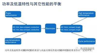 充電機(jī)充電微混動(dòng)力鋰離子蓄電池電解液策略 充電機(jī)充電微混動(dòng)力鋰離子蓄電池電解液策略