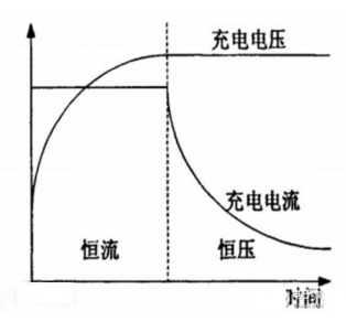 蓄電池充電機的恒流充電和恒壓充電電路怎樣區(qū)別？