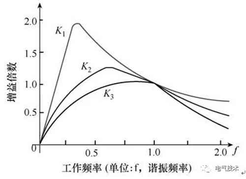 LLC全橋直流變換器電動汽車蓄電池充電機設(shè)計 LLC全橋直流變換器電動汽車蓄電池充電機設(shè)計
