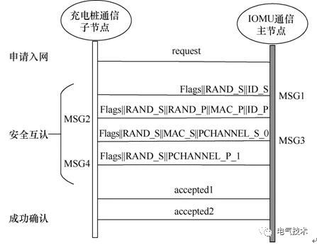 雙預測交流充電樁-蓄電池充電機基于高速窄帶載波的智能有序充電系統(tǒng) 雙預測交流充電樁-蓄電池充電機基于高速窄帶載波的智能有序充電系統(tǒng)