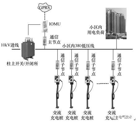 雙預測交流充電樁-蓄電池充電機基于高速窄帶載波的智能有序充電系統(tǒng) 雙預測交流充電樁-蓄電池充電機基于高速窄帶載波的智能有序充電系統(tǒng)