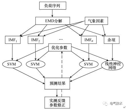 雙預測交流充電樁-蓄電池充電機基于高速窄帶載波的智能有序充電系統(tǒng) 雙預測交流充電樁-蓄電池充電機基于高速窄帶載波的智能有序充電系統(tǒng)