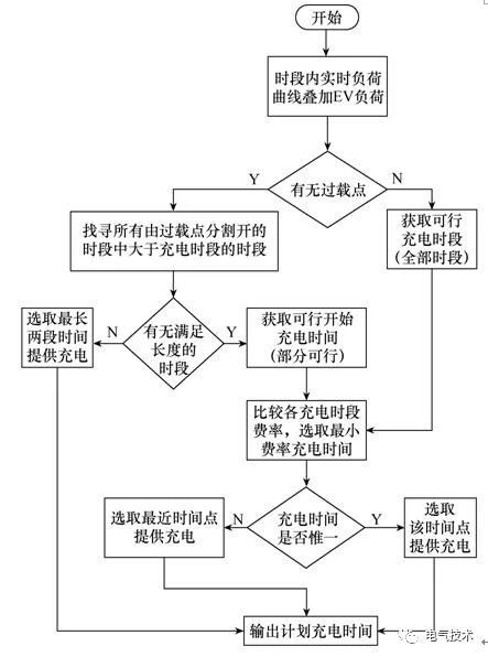 雙預測交流充電樁-蓄電池充電機基于高速窄帶載波的智能有序充電系統(tǒng) 雙預測交流充電樁-蓄電池充電機基于高速窄帶載波的智能有序充電系統(tǒng)