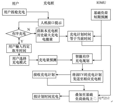 雙預測交流充電樁-蓄電池充電機基于高速窄帶載波的智能有序充電系統(tǒng) 雙預測交流充電樁-蓄電池充電機基于高速窄帶載波的智能有序充電系統(tǒng)