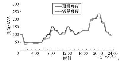 雙預測交流充電樁-蓄電池充電機基于高速窄帶載波的智能有序充電系統(tǒng) 雙預測交流充電樁-蓄電池充電機基于高速窄帶載波的智能有序充電系統(tǒng)