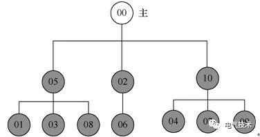 雙預測交流充電樁-蓄電池充電機基于高速窄帶載波的智能有序充電系統(tǒng) 雙預測交流充電樁-蓄電池充電機基于高速窄帶載波的智能有序充電系統(tǒng)