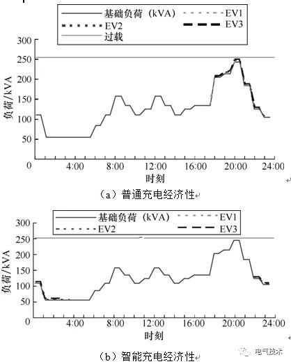 雙預測交流充電樁-蓄電池充電機基于高速窄帶載波的智能有序充電系統(tǒng) 雙預測交流充電樁-蓄電池充電機基于高速窄帶載波的智能有序充電系統(tǒng)