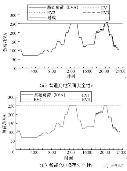 雙預測交流充電樁-蓄電池充電機基于高速窄帶載波的智能有序充電系統(tǒng) 雙預測交流充電樁-蓄電池充電機基于高速窄帶載波的智能有序充電系統(tǒng)
