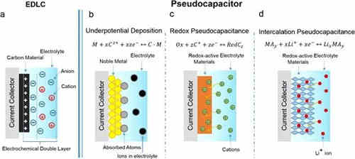 充電機(jī)充電非對稱超級電容器的設(shè)計與機(jī)理是什么？