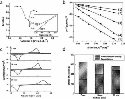 充電機(jī)充電非對稱超級電容器的設(shè)計與機(jī)理是什么？