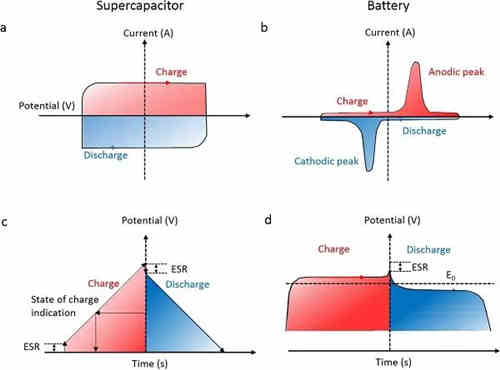 充電機(jī)充電非對稱超級電容器的設(shè)計與機(jī)理是什么？