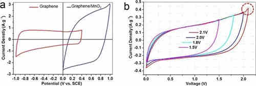 充電機(jī)充電非對稱超級電容器的設(shè)計與機(jī)理是什么？