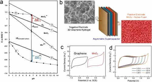 充電機(jī)充電非對稱超級電容器的設(shè)計與機(jī)理是什么？