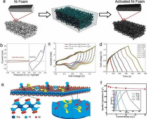 充電機(jī)充電非對稱超級電容器的設(shè)計與機(jī)理是什么？