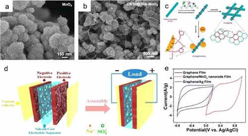 充電機(jī)充電非對稱超級電容器的設(shè)計與機(jī)理是什么？