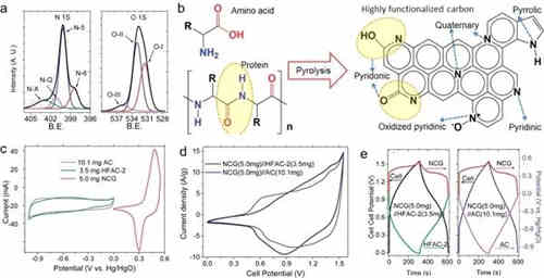 充電機(jī)充電非對稱超級電容器的設(shè)計與機(jī)理是什么？