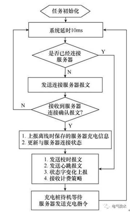 面向互聯(lián)網(wǎng)的蓄電池充電機-交流充電樁的設(shè)計方案