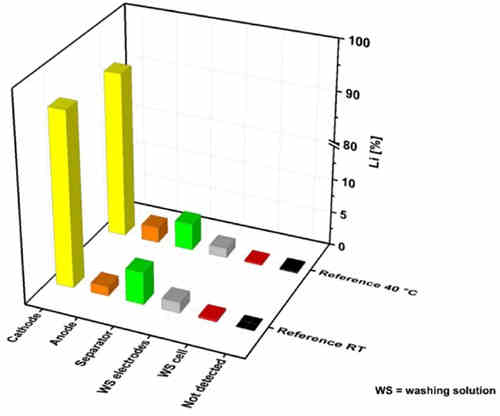 充電機(jī)充電鋰離子蓄電池中的鋰都在哪里呢？