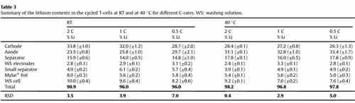 充電機(jī)充電鋰離子蓄電池中的鋰都在哪里呢？