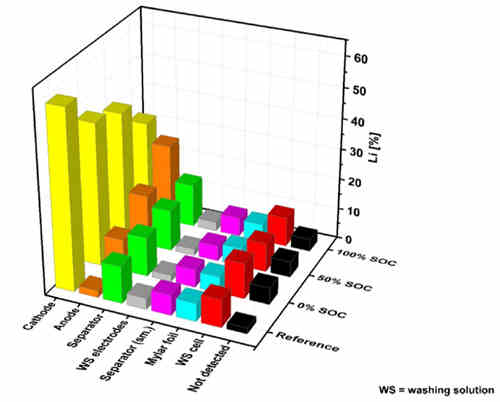 充電機(jī)充電鋰離子蓄電池中的鋰都在哪里呢？