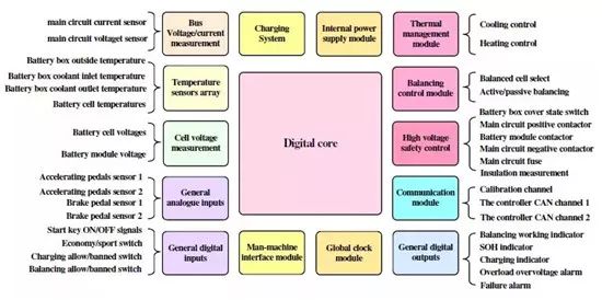 充電機充電動力蓄電池管理系統(tǒng)（BMS）具有哪些功能？