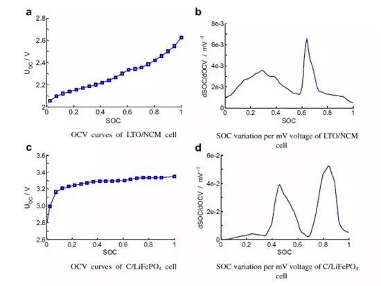 充電機充電動力蓄電池管理系統(tǒng)（BMS）具有哪些功能？