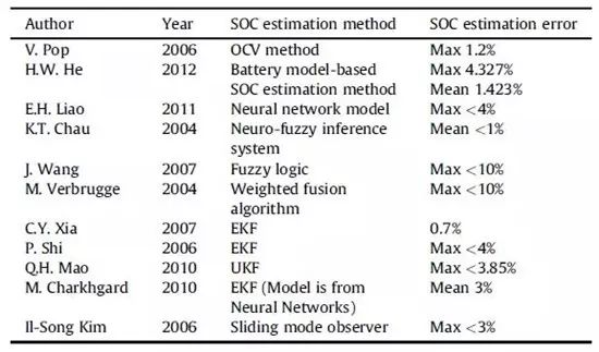 充電機充電動力蓄電池管理系統(tǒng)（BMS）具有哪些功能？