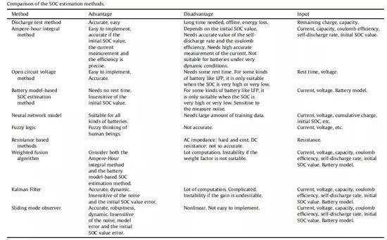 充電機充電動力蓄電池管理系統(tǒng)（BMS）具有哪些功能？