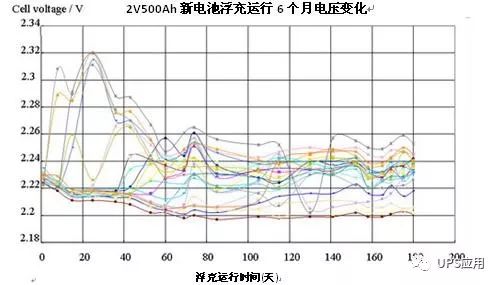 恒流恒壓全自動充電機充電閥控式密封蓄電池浮充電壓和內(nèi)阻值初期變化趨勢是什么？