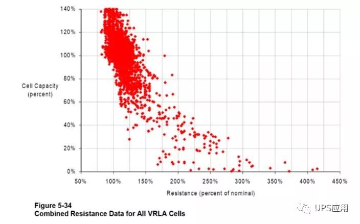 恒流恒壓全自動充電機充電閥控式密封蓄電池浮充電壓和內(nèi)阻值初期變化趨勢是什么？