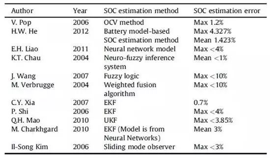 詳解充電機(jī)充電動(dòng)力蓄電池管理系統(tǒng)BMS關(guān)鍵技術(shù) 詳解充電機(jī)充電動(dòng)力蓄電池管理系統(tǒng)BMS關(guān)鍵技術(shù)