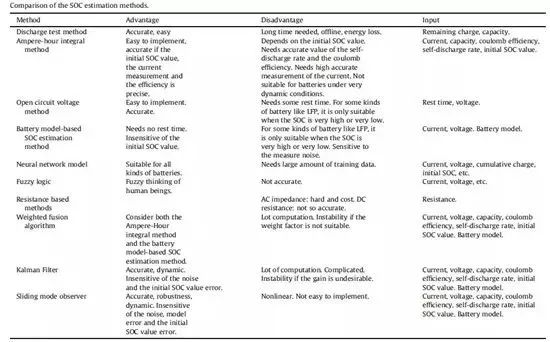 詳解充電機(jī)充電動(dòng)力蓄電池管理系統(tǒng)BMS關(guān)鍵技術(shù) 詳解充電機(jī)充電動(dòng)力蓄電池管理系統(tǒng)BMS關(guān)鍵技術(shù)