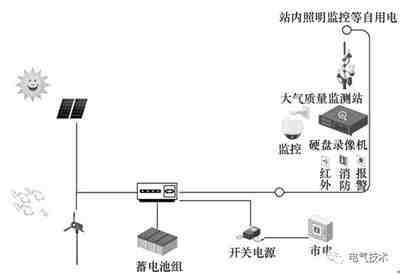 電動(dòng)汽車蓄電池充電機(jī)快充站智能運(yùn)維管理解決方案