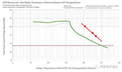 日產關于蓄電池充電機快充功率的曲線調整方案 日產關于蓄電池充電機快充功率的曲線調整方案