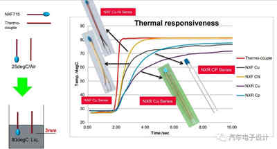 如何設(shè)計(jì)爆款充電機(jī)充電鋰電池溫度傳感器？