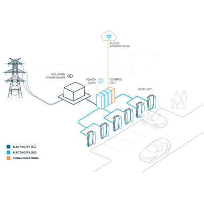 澳洲企業(yè)推出超快速大功率充電機充電技術能否超越特斯拉？    日前，澳大利亞一家名為Tritium的充電機充電樁供應商推出了功能強大、先進的電動汽車充電機充電器——Veefil-PK直流大功率充電機充電系統(tǒng)（high power charging，HPC），充電機充電10min即可為電動汽車增加350km的續(xù)航里程，而且該充電機充電器還可以拓展到475kW，以確保適合將來的衍生使用量。   當前，電動汽車的續(xù)航里程越來越長，電池容量也越來越大。動力電池技術尚未取得革命性突破，通過增加電池容量解決里程焦慮的進展仍比較慢。因此，雖說電動汽車續(xù)航能力得到了提升，但最顯著的問題就是充電機充電時間變長了。對于電動汽車來說，尤其高續(xù)航力的電動汽車，能夠快速地充電機充電甚至在短時間內充滿電已成為迫在眉睫的需求。  從新能源汽車供應商角度出發(fā)，搭載更大功率的快充技術是提升產品競爭力的關鍵因素。基于此，致力于研發(fā)制造豪華電動汽車的特斯拉，自誕生之日起就積極研發(fā)超級快充技術，其Model S和X車型使用超級充電機充電樁（Supercharger V2）的最大充電機充電功率為145kW（此前為120kW），遠遠高于普通快充充電機充電功率，這無疑已成為量產電動汽車中充電機充電速度最快的行業(yè)標桿。   近年來，特斯拉、保時捷、北汽新能源等眾多國內外車企和供應商都在積極研發(fā)超級快充技術。據有關車企發(fā)布的數據：特斯拉的SuperchargerV3，充電機充電峰值最大功率可達250kW，5min可續(xù)航120km；北汽新能源車載最新超級快充技術，可在700V的高壓下實現最大充電機充電功率280kW，10min續(xù)航300km；保時捷Mission E的快充系統(tǒng)最大充電機充電功率可達350kW，4min續(xù)航100km。  當前，全球的研發(fā)范圍多聚焦200~500kW，其中350kW和500kW大功率快充技術已成為各國車企和供應商研究的熱點。早在2016年，寶馬、戴姆勒聯合大眾、福特等歐美一線車企成立了IONITY，在歐洲積極推進充電機充電基礎設施的建設，并計劃在歐洲主要路線周圍鋪設400座350kW的超級充電機充電樁；2019年底，特斯拉宣布已在中國建立了300座超級充電機充電站，其在全球范圍內運營的超級充電機充電站超過了1604座。  據了解，電動汽車充電機充電速度快不快，關鍵還要看充電機充電功率。電動汽車使用交流電的家用充電機充電樁充電機充電功率多在10kW以內，為慢充；使用直流電50~60kW左右功率進行充電機充電的系統(tǒng)，為快充。目前，國內電動汽車支持的直流快充技術充電機充電功率多在60kW左右。   相較于國內普遍的60kW充電機充電功率，澳大利亞充電機充電樁供應商Tritium推出的Veefil-PK系統(tǒng)充電機充電功率提升了近8倍，所以充電機充電時間或能相應縮短。Tritium表示，Veefil-PK是設計最靈活的超快速充電機充電器，擁有全球最小的物理尺寸，占地面積非常小，充電機充電位置或系統(tǒng)都可以靈活設計以適應周圍環(huán)境，已成為綠地和棕地充電機充電開發(fā)工程的理想選擇，甚至可為充電機充電場所的設計提供最廣泛的選擇。  此外，Veefil-PK可以增加任何一款電動汽車充電機充電器的功能范圍，其液體冷卻技術可確保在極端高溫和極端寒冷氣候中的可靠性；每個充電機充電器都可全天候支持，并配備了先進的4G-LTE技術；其獨特的人機界面（HMI）具有美學上的先進性且方便操作，可確保從打開電源開始就可以使用充電機充電器。   Veefil-PK也是歐洲和澳大利亞部署最廣泛的HPC系統(tǒng)，為世界上最大的高功率充電機充電網提供服務。截至目前，Veefil-PK電動汽車充電機充電器已安裝在澳洲各地，在歐洲的部署也非常成功，并已作為IONITY網絡的一部分安裝在220個站點上。  專家指出，如果這種大功率充電機充電樁能夠正式投入商業(yè)化運營，且車輛端也能接納475kW充電機充電功率的話，以579km綜合續(xù)航里程的特斯拉Model S 100D車型為例，理論上可以在12min左右將其載電量從30%充至80%，恢復約290km的續(xù)航能力，這無疑是新能源車企、供應商及廣大消費者都喜聞樂見的。